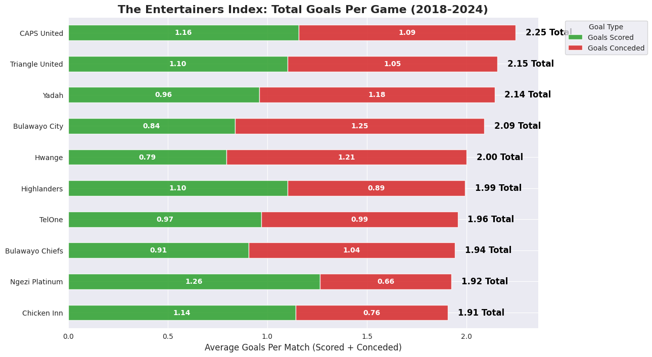 ZimPSL Total Goals Per Game