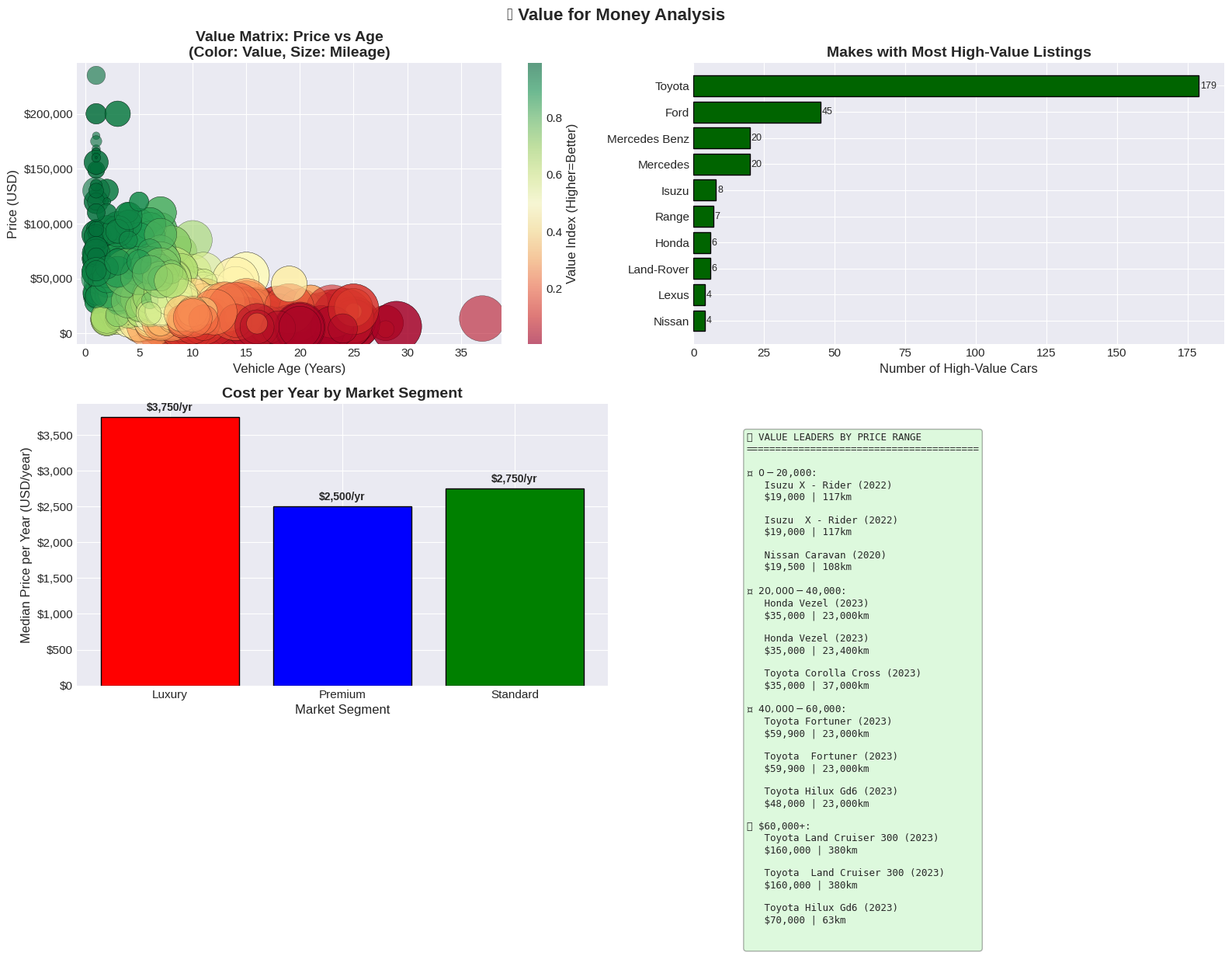 Value for Money Analysis