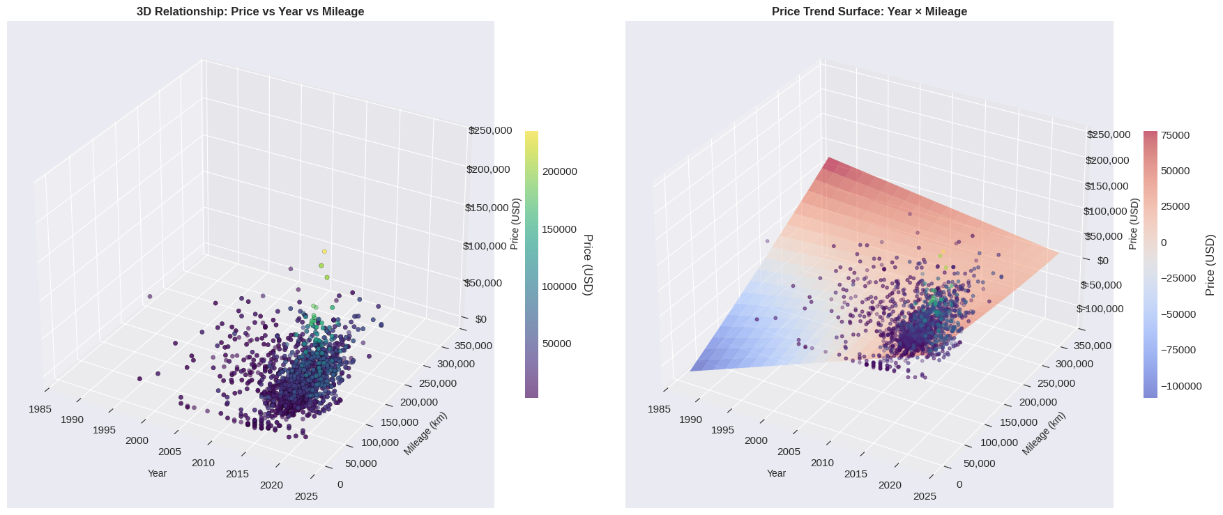 3D Price Surface Analysis