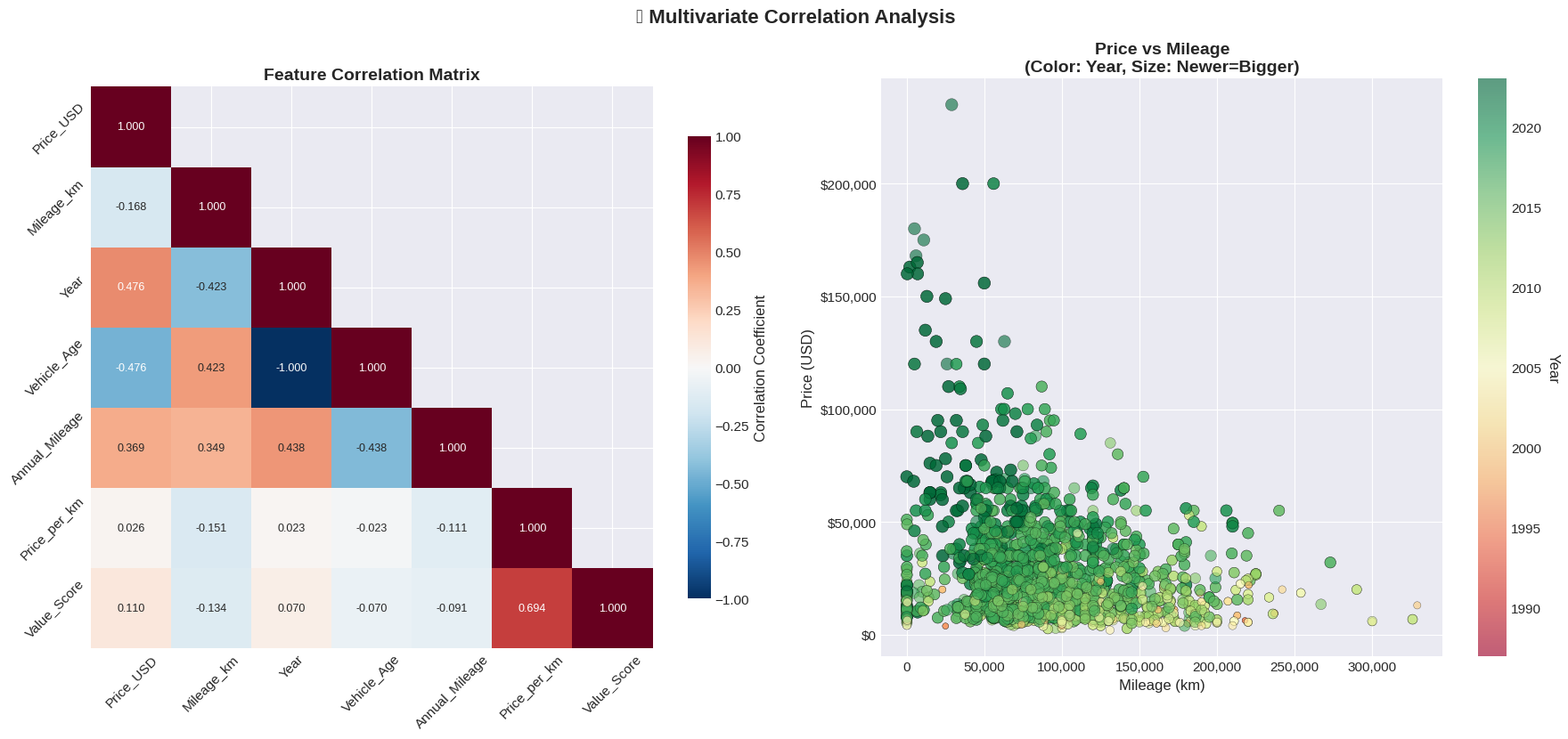 Multivariate Correlation Matrix