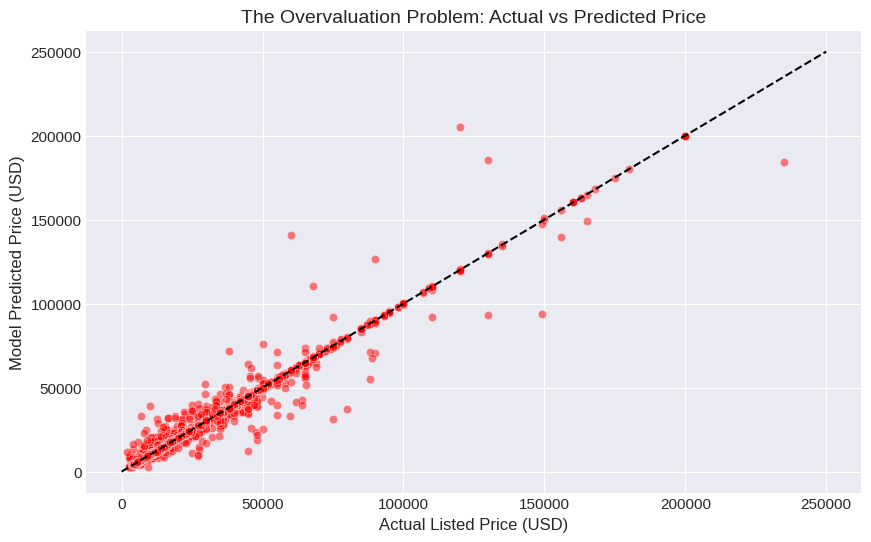 The Overvaluation Problem