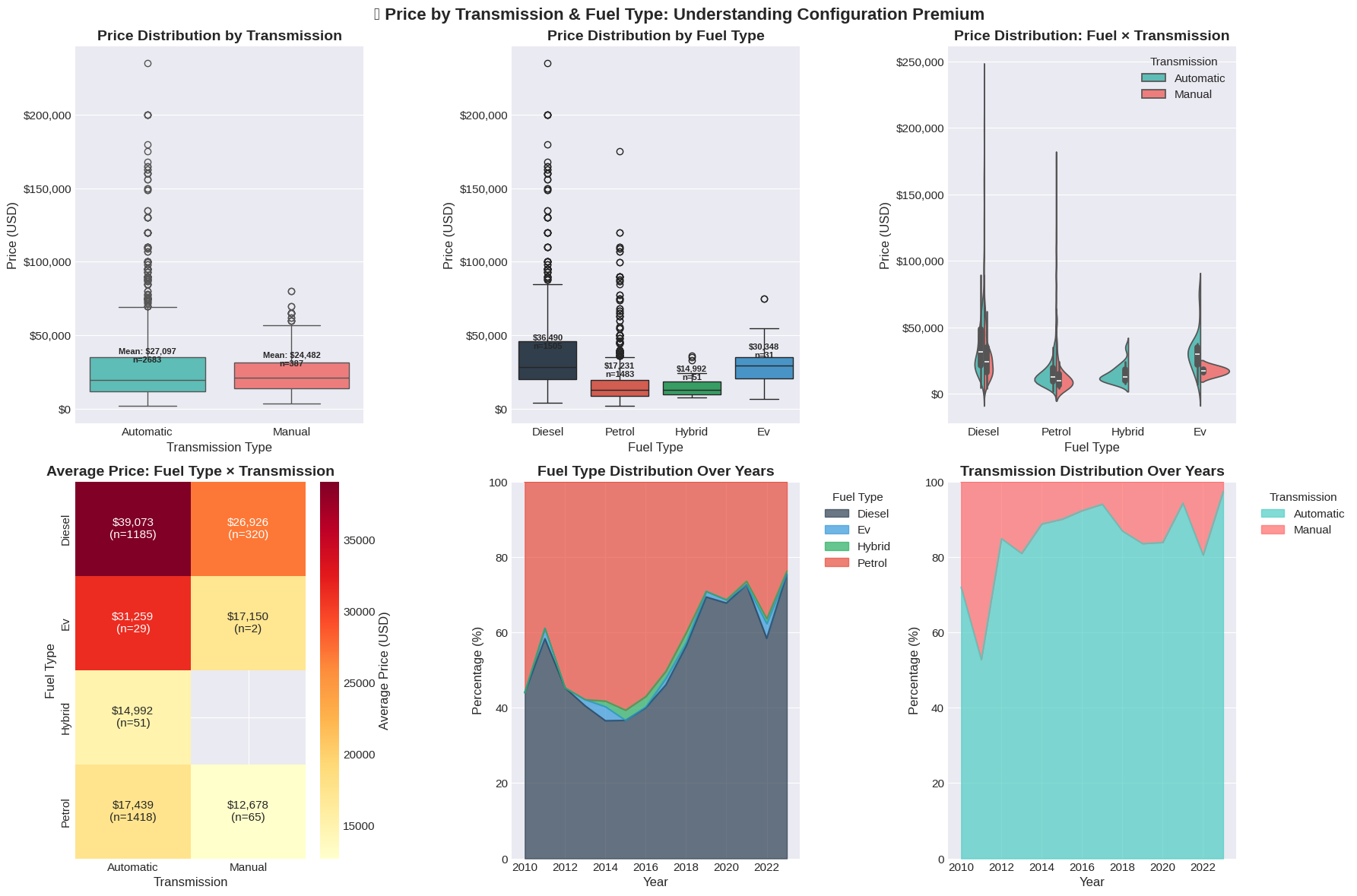 Price by Transmission and Fuel Type