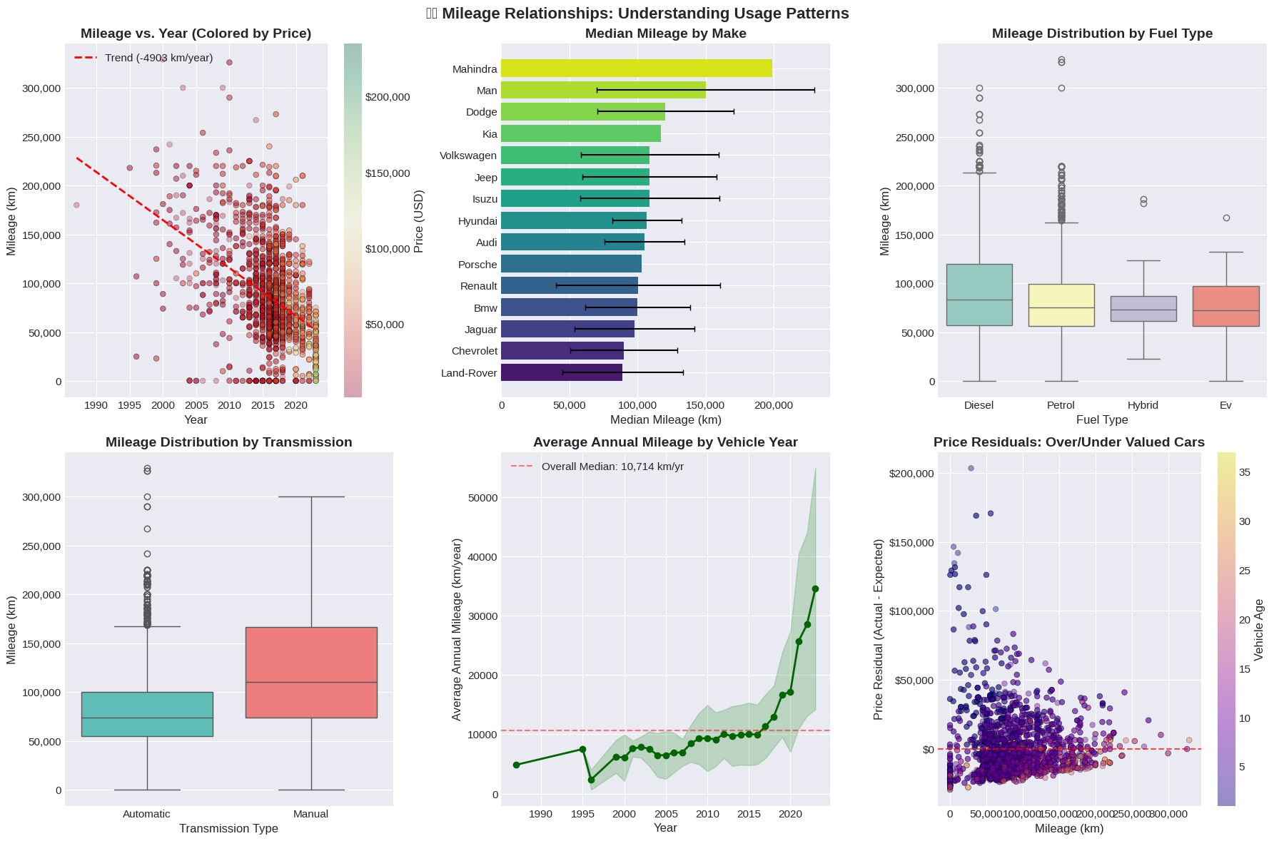 Mileage Relationships and Usage Patterns