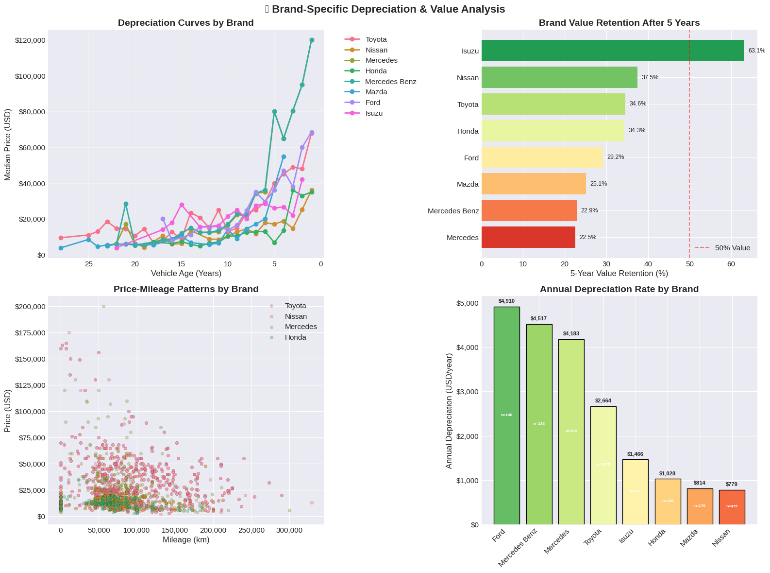 Brand Specific Depreciation Analysis